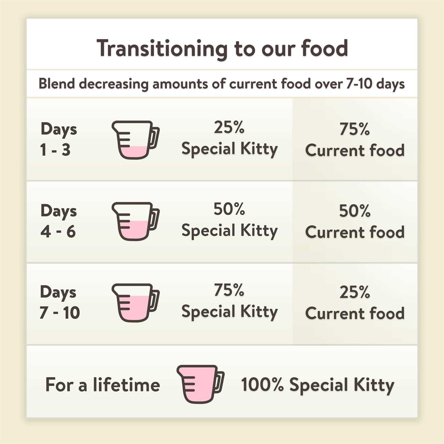Kitten Formula Dry Cat Food W123