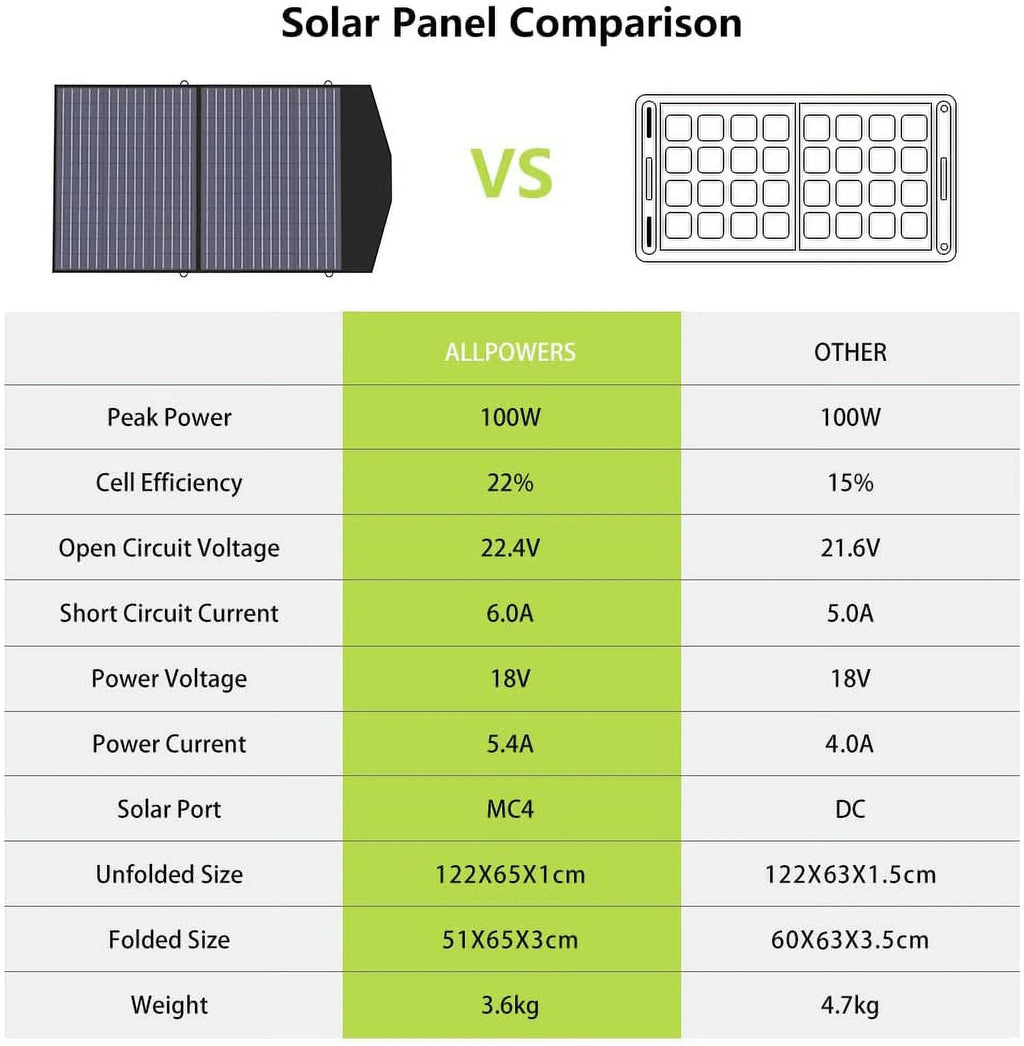 200W 154Wh Portable Power Station with 100W Foldable Solar Panel N194989